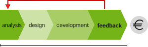 Our Development Cycle