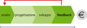 Il nostro ciclo di sviluppo